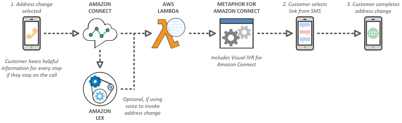 AWS Technical Overview Diagram